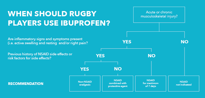 rugby ibuprofen chart